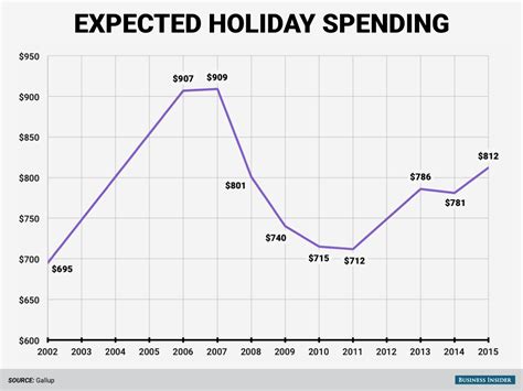 Gallup Expected Christmas Spending Business Insider
