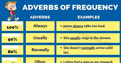 Adverb Of Frequency Example Adverbs Of Frequency How Often Do You Go
