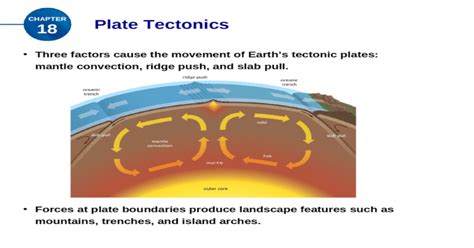 Plate Tectonics Three Factors Cause The Movement Of Earths Tectonic