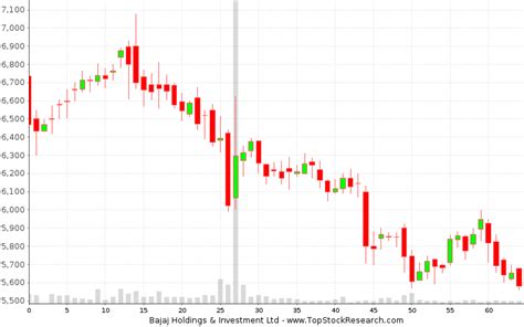 Candlestick Charts And Recent Patterns Of Bajaj Holdings Investment