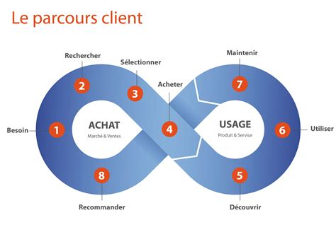 Le Parcours Client : une boucle sans fin / #RelationClient | Gestion relation client, Client ...