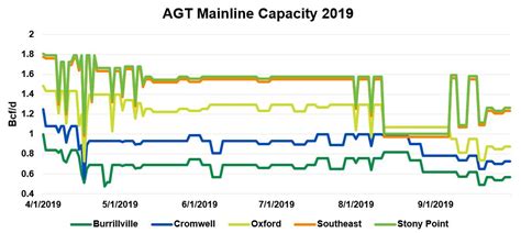 Algonquin Spring And Summer Natural Gas Pipeline Maintenance Outlook