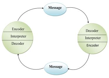 Modeling of communication and acting in good faith. Communication Models - Linear, Interactive and ...