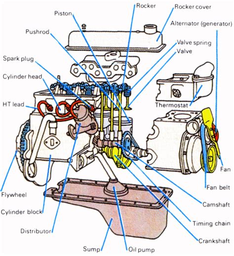 Diagram Of Automobile Engine