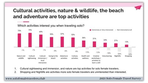 Solo Female Travel Trends And Statistics