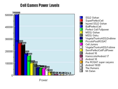 Your level increases once you've reached a certain amount of exp, boosting your stats. Anime Cell Games Power Levels | Ultra Dragon Ball Wiki | FANDOM powered by Wikia