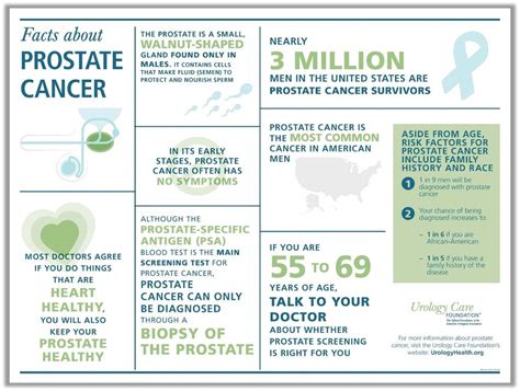 Facts About Prostate Cancer