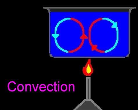 Convection Currents In A Fire Clip Art Library