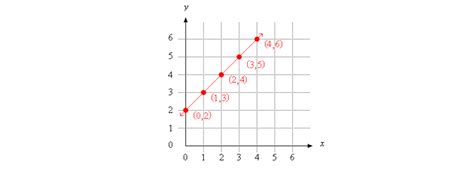 Coordinate Of The Point Which Is 6 Units Away From X Axis And 5 Units