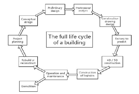 Full Life Cycle Of A Building 2 Implementation Of 3d Modeling Data