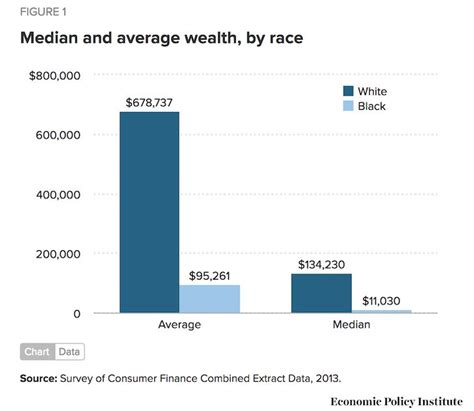 Average Income Of Caucasian Americans Grows Rapidly