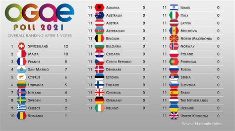 Here you can find and discuss all about the world's longest running annual international televised. OGAE 2021 Pays-Bas : Suisse 12 points ! | L'Eurovision au ...