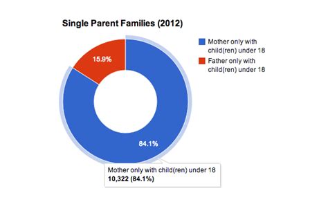Single Mother Statistics — Single Mother Guide | Single ...