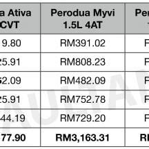 Perodua Ativa Turbo Maintenance Costs Similar To Myvi And Aruz Less Than Proton X Over