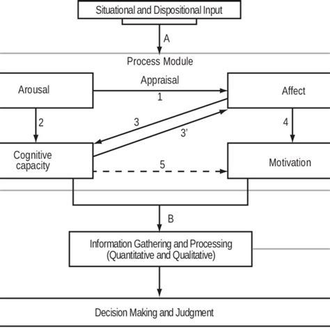 Preliminary Integrative Process Approach Of Decision Making Saturated