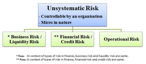 Reducing systematic risk can lower portfolio risk; Types of Risk - Systematic and Unsystematic Risk in Finance