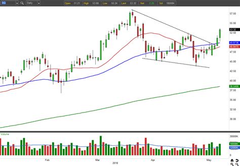 Here's what technical and fundamental analysis says about sq stock. SQ Stock: Join the Revival in Square Inc | InvestorPlace