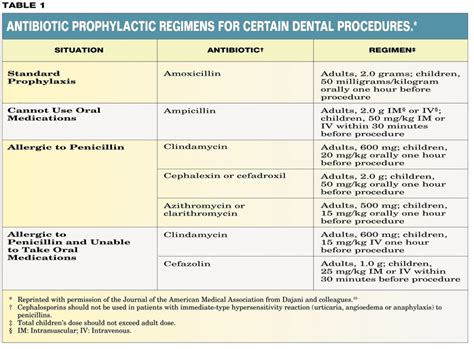 Wizdent Antibiotic Prophylaxis In Dentistry A Review And Practice