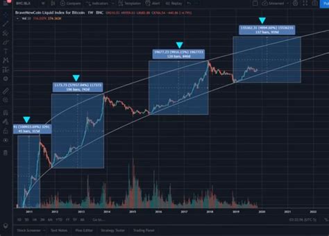 The 2020 Bitcoin Halving Bull Run Why This Cycle Is Different By