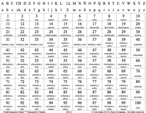 Spanish Counting Numbers 1 100 Spanish Numbers Numbers 1 100 Number