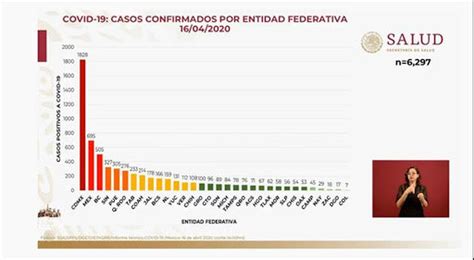 México Así Los 450 Nuevos Contagios Por Entidad Federativa 📊