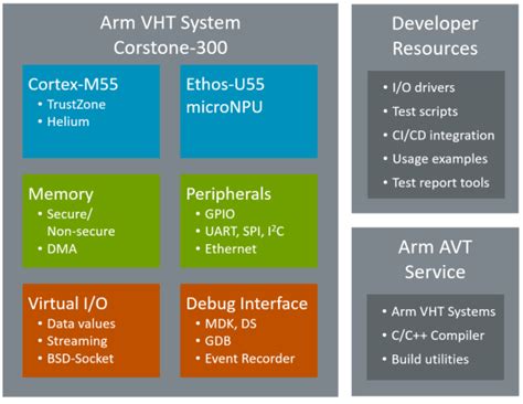 Cortex M55 Based Arm Virtual Hardware Is Now Available In Aws Cloud