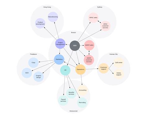 Types Of Organizational Structures