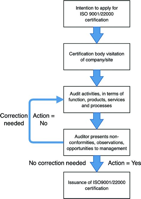 A Schematic Flow Showing Some Basic Auditing Stages To Attain