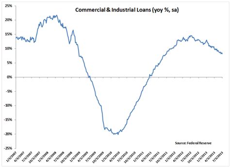 Why Loan Growth Is Important And What It Says About Inflation And