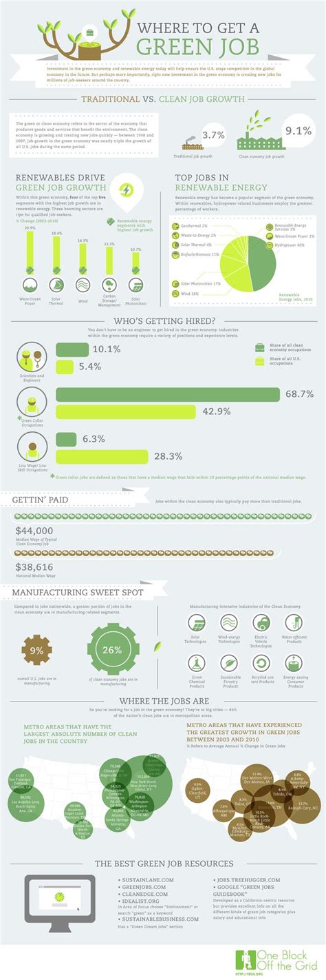 17 Best Images About Job Search Infographics On Pinterest Personal