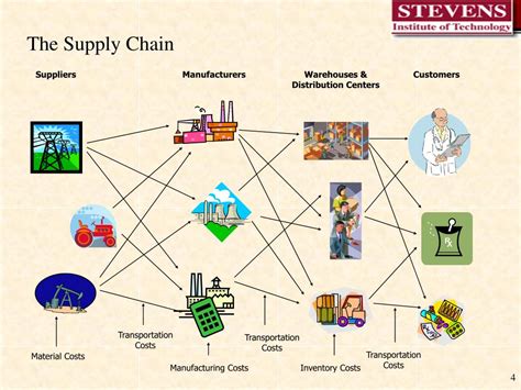 Ppt Basics Of Supply Chain Management Powerpoint Presentation Free