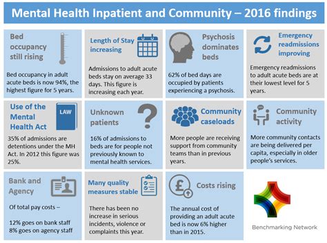2016 Benchmarking Of Adult And Older Peoples Mental Health Services