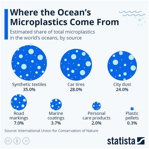 Where Do The Oceans Microplastics Come From Plastimex