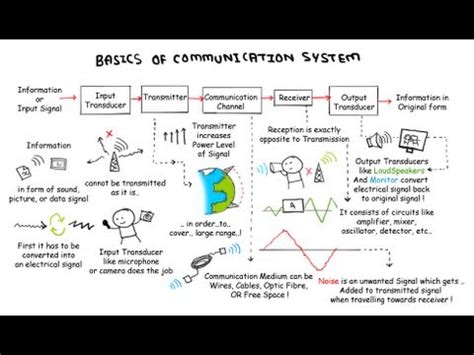 In electronics, the term communication means sending, receiving and processing of information by electronic means. Basics Of Communication System - YouTube