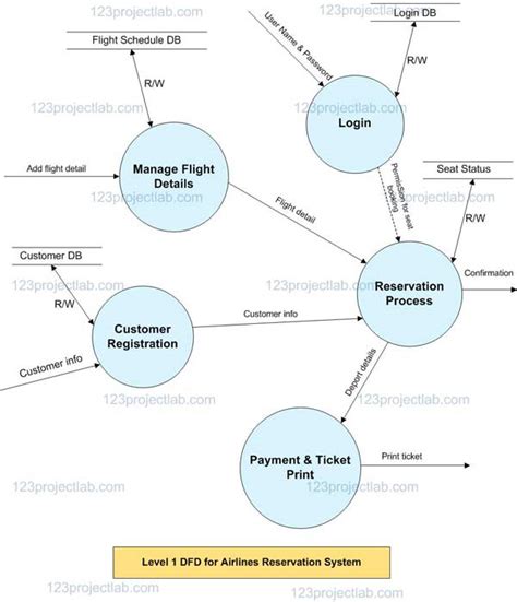 Data Flow Diagram For Airline Reservation System