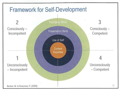 Framework For Self Development Self Development Presentation Skills