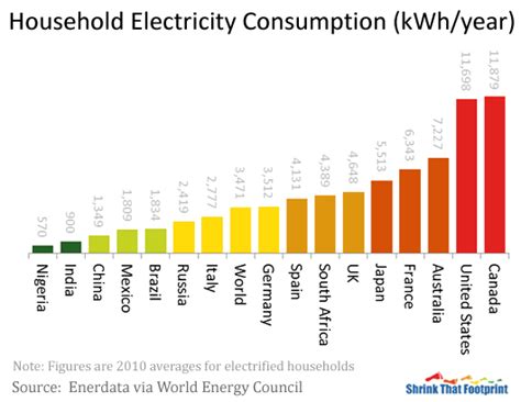 The Average Household In South Africa Uses 9 4 Kilowatt Hours Kwh Of