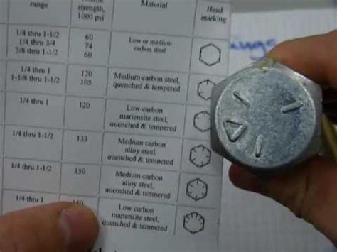Grade 8 merged learning competencies. Bolt head markings (nuts too, SAE, ASTM) - YouTube