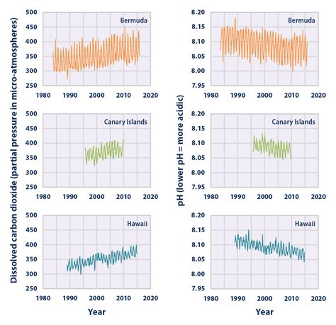 Climate Change Indicators Ocean Acidity Climate Change Indicators In