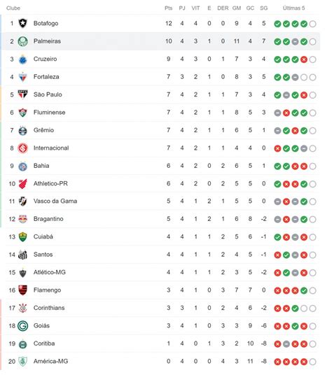 Classifica O Do Brasileir O Veja Tabela Atualizada Ap S A Rodada