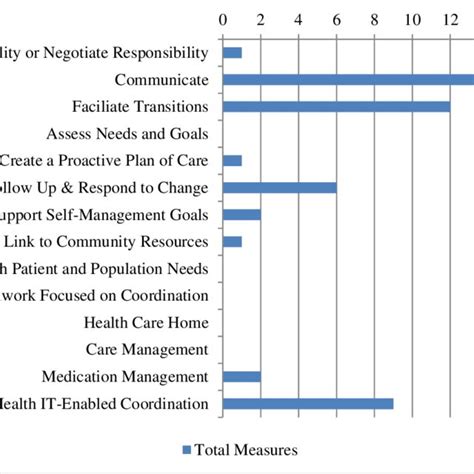 Care Coordination Measurement Framework Diagram Download Scientific