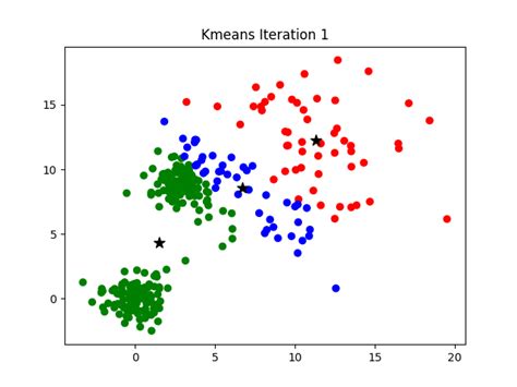 Understanding Kmeans Clustering For Data Science Beginners