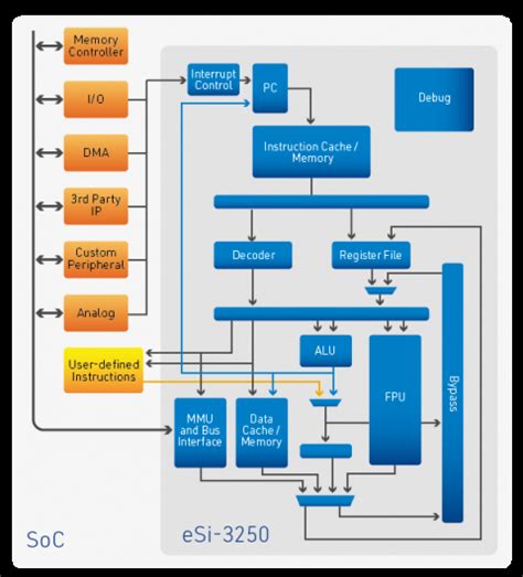 High Performance 32 Bit Risc Cpu Ip Core