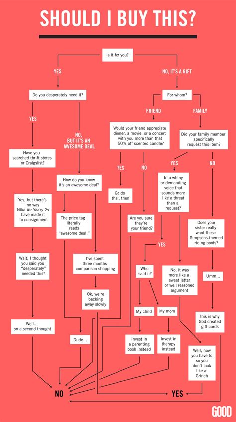 Flowchart Should I Buy This Flow Chart How To Know Decision Tree