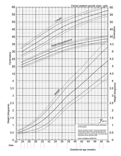 Growth Charts Premature Infants Download Only Oregon Wic