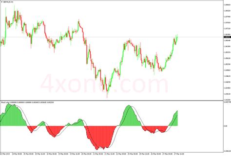 Macd Color Indicator 4xone