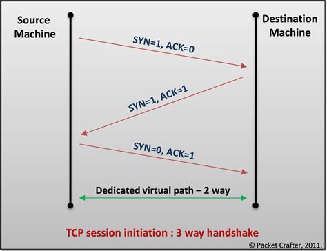 BVK Mohan's: TCP flags: Hackers Playground and Functions