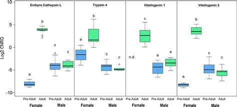Sex Biased Gene Expression And Evolution Of Candidate