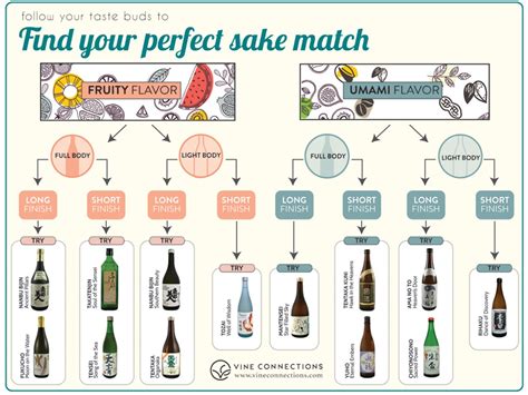 Sake Flavors And Pairings Find Your Perfect Sake Match Vine Connections