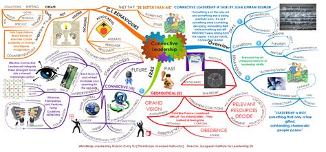 Mind Map Gallery | ThinkBuzan | Mind map, Mind map template, Best mind map